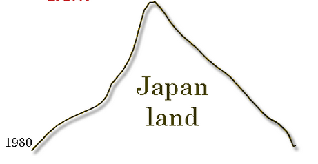 japan land values